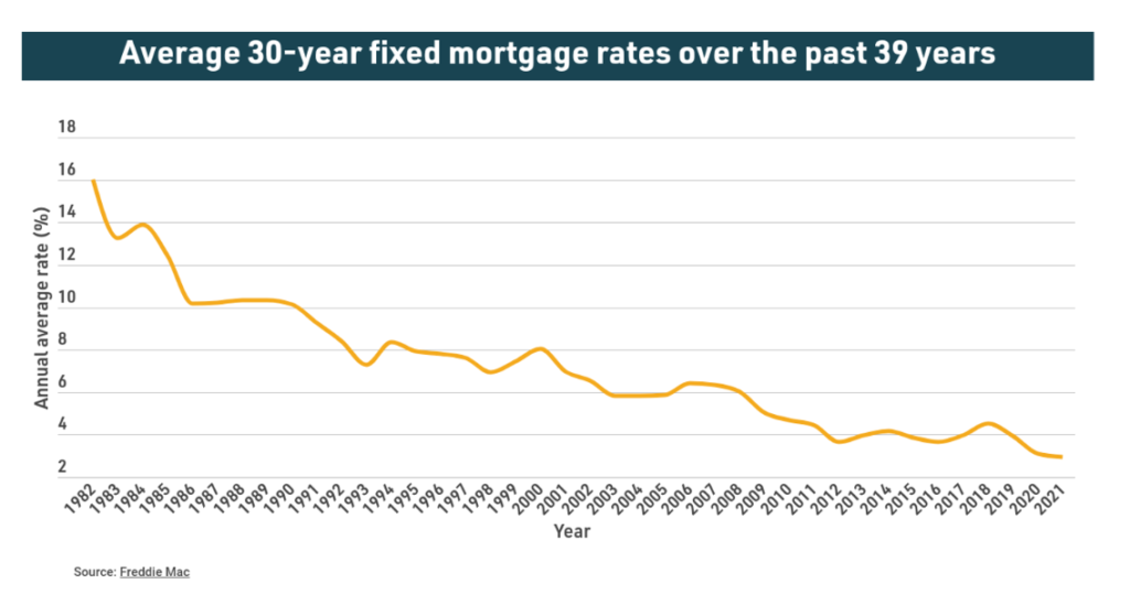 rates over 39 year graph
