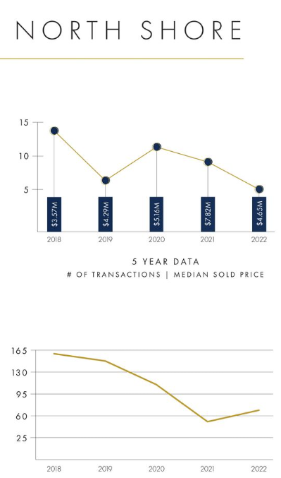 graph of 5 year sales lakefronts north shore Lake Tahoe