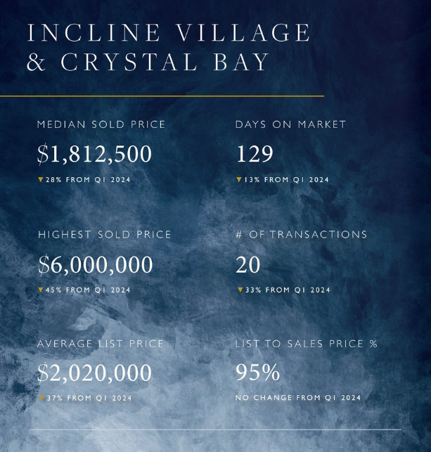 incline village first quarter 2025 market report