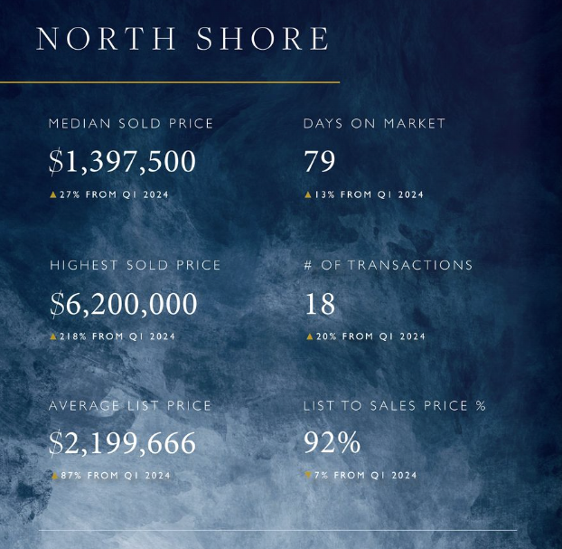 first quarter 2025 north shore lake tahoe market report