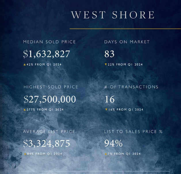 west shore lake tahoe first quarter 2025 market report