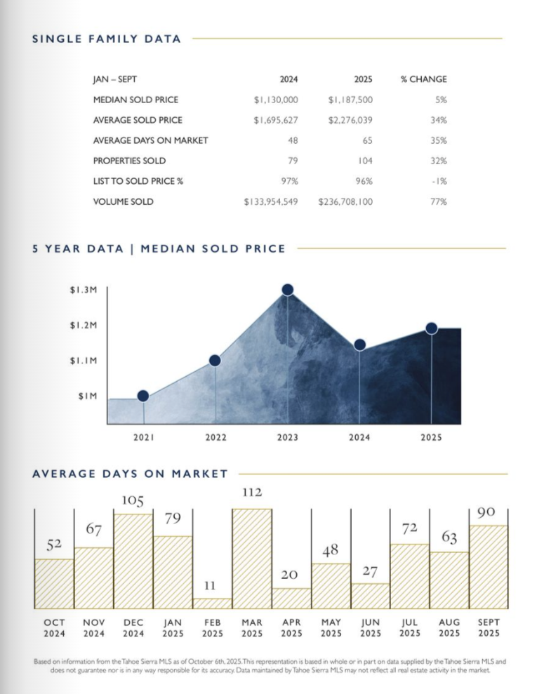 market report north lake tahoe 2025